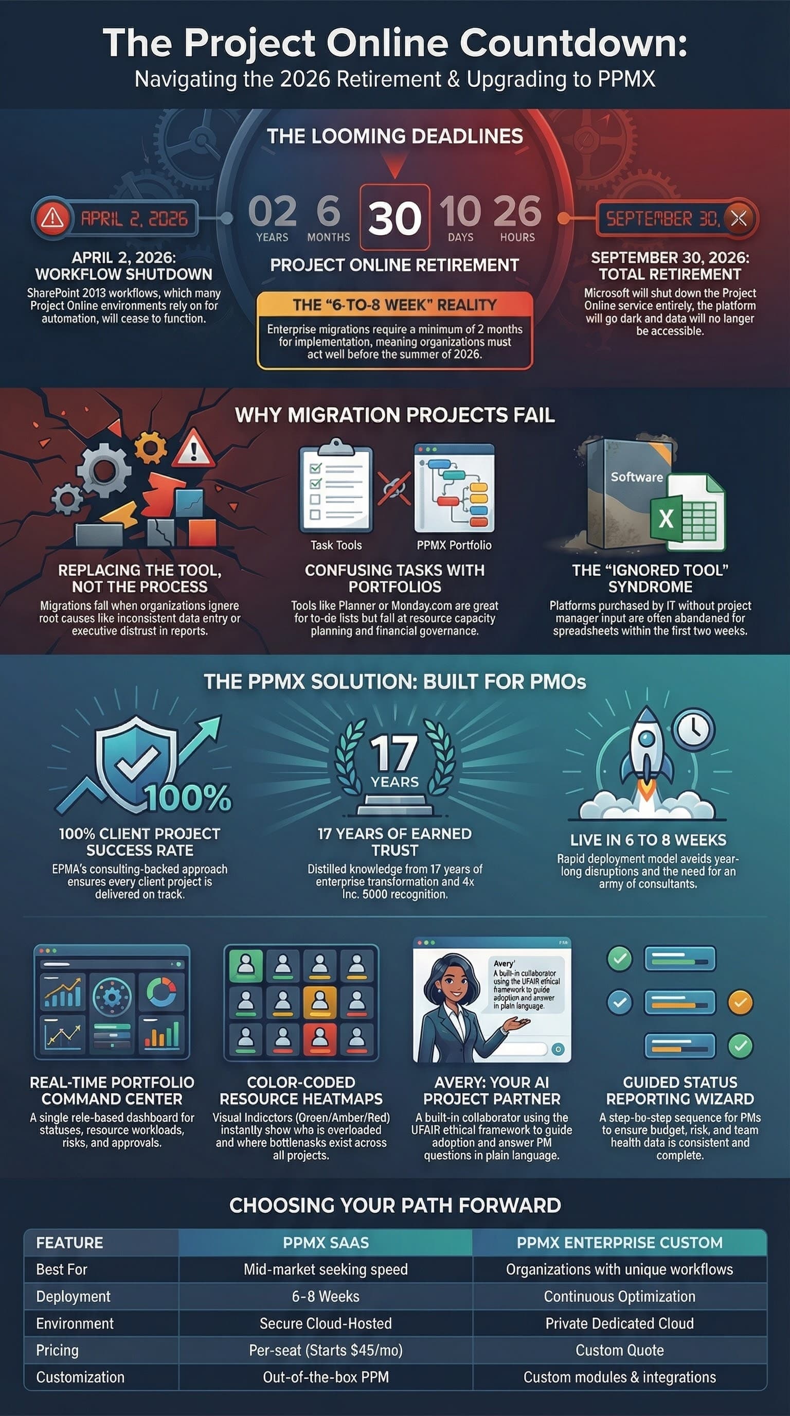 Infographic detailing Project Online's 2026 retirement deadlines and the benefits of migrating to PPMX.